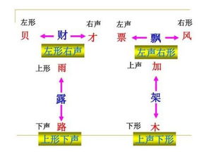 左形右声的形声字有哪些