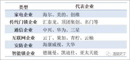 智能锁市场参与者类型众多 市场仍旧处于成长阶段 