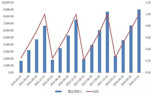 股票营业收入与利润下降能否持有者