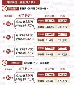 重磅 央行降息0.25 百万房贷可省5.7万