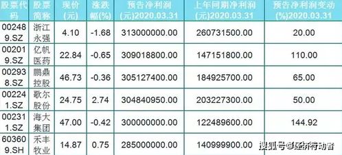 沪深两市半年报预增预降公告什么时间结束