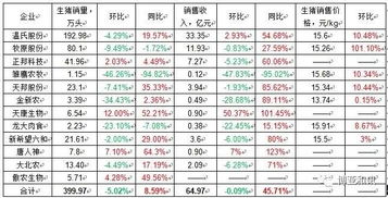 温氏牧原正邦等12家上市公司上半年生猪销售数据 两广存栏减少60 多 同比 