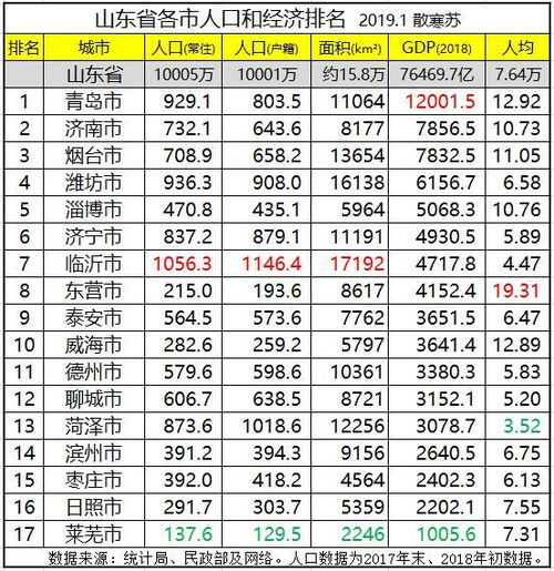 山东双子星座,青岛经济实力比济南强,比比看在哪的人生活更幸福