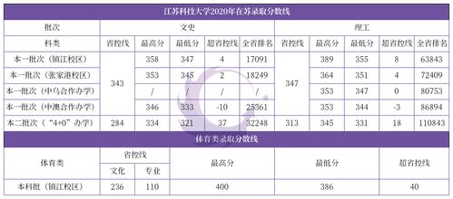 江苏大学分数线排名？南京邮电大学的录取分数线