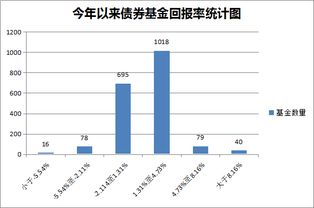 如果股市是牛市，平衡型基金、债券基金、货币基金的年收益率一般有多少？如果是熊市，一般又能有多少？