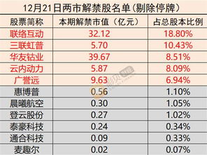 解禁时缴纳个税，为什么要以登记日和解禁日股价