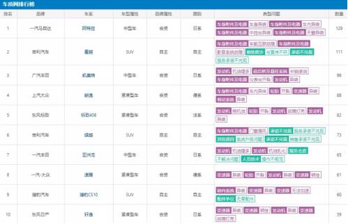汽车投诉榜单在哪看