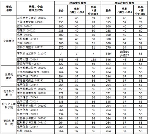 国防科技大学研究生招生简章(国防科技大学2021录取分数线理科)