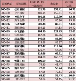 创业板股票在系统上怎么能查到？