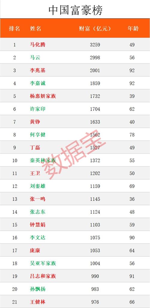 1天赚19亿元 全球富豪榜惊现3位中国80后,马化腾力压马云