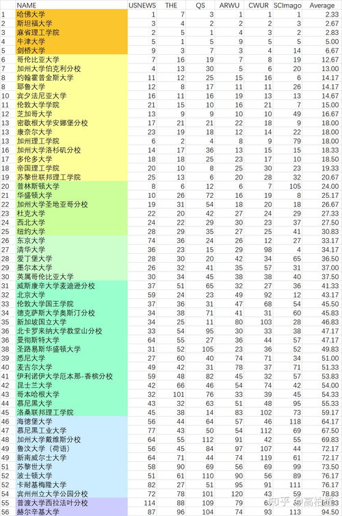 现在的世界大学排名中,哪种排名的可信度相对较高 