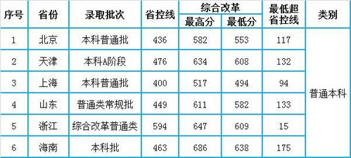 江西财经大学2020年录取分数线，山东财大2020年录取分数线