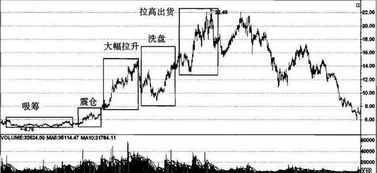 庄家从股票里到底是怎么赚钱的