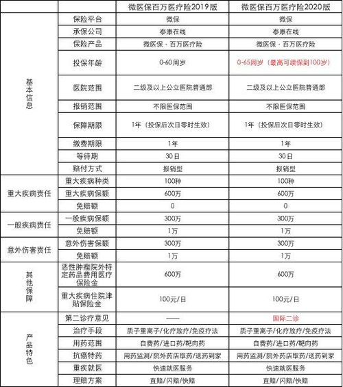 腾讯的微医保靠谱吗(微信百万医疗保险具体内容)