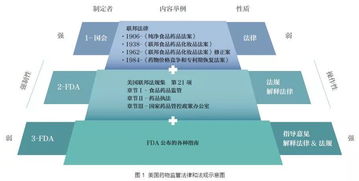 周末文摘 FDA 药物监管权力结构简析