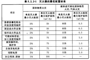 灭火器配备数量标准是什么