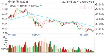 请问各位高手002035华帝股份近期跌势，会否会跌穿13元价位，止跌位会在那里，谢谢各位。