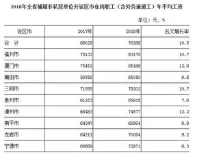 2018年福建平均工资增长一成 最高工资在这里 