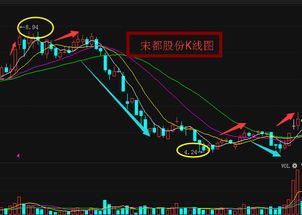 宋都股份 底部妖股 今日神牛