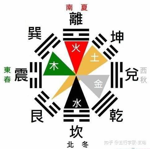 阴阳五行学与易经八卦的区别 