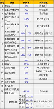 房地产开发项目实用经济测算经验大全 