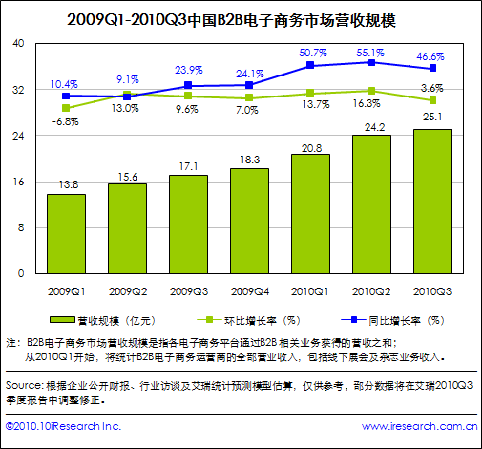 请问各位B2B网站的全球市场占有率如何查询？ 我想看看阿里巴巴国际站最近几年的全球市场占有率。谢谢！