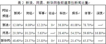 商业门户网站的新闻战略