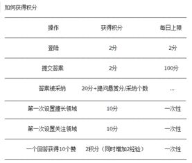 问问的经验获得和积分获得的具体内容是什么？