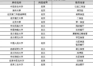 参考丨高校食堂排行榜出炉,中国农大居榜首