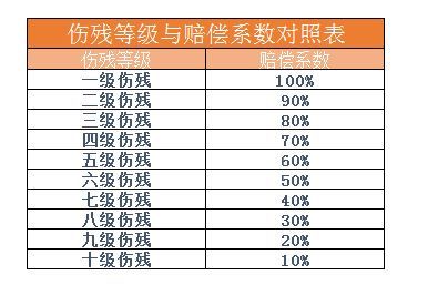 福建工伤赔偿2023标准计算方式一览表 一级至十级伤残 (福建省工伤保险条例最新版)