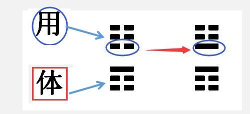 趣味易经,如何理解卦象的体用关系以及一些简单应用 