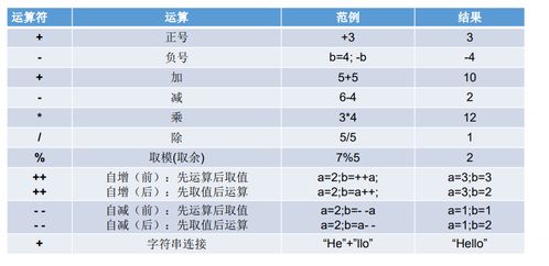 运算符的分类定义以及运算法则