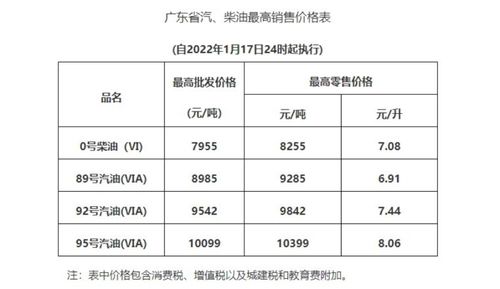 17号油价调整*消息