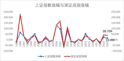 上证指数和深证成指，和创业板有不一样吗？