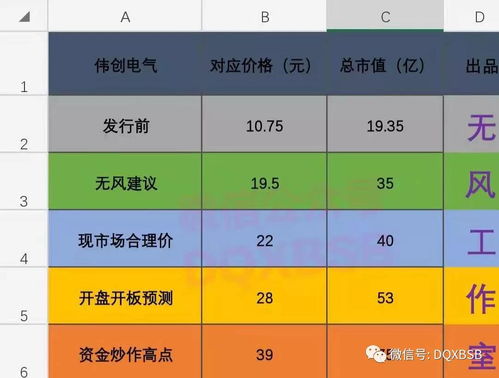 伟创电气市值估值分析 炒作高点39