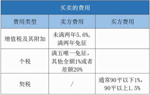 一套250万左右的房子过户大概需要多少钱？