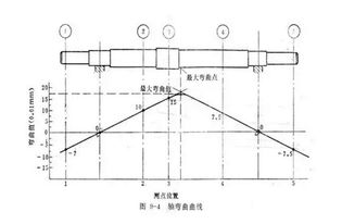 泵轴弯曲如何测量?