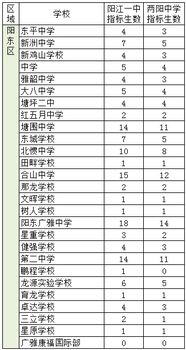 阳江中考成绩各分数段排名公布 附招生指标生分配表 