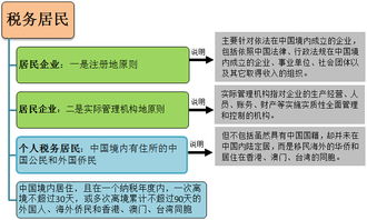 美国税务居民的定义是什么(中国税收居民和非居民的区别)