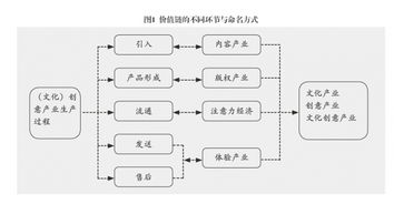 我国的文化产业结构与价值链？？