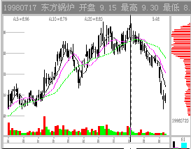 市场能量指标CYF的公式是什么?