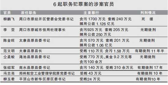 河南通报6起职务犯罪案3名官员获无期1人死缓 