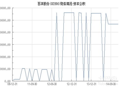 长期公权投资 进一步取得股权投资时应确认的资本公积