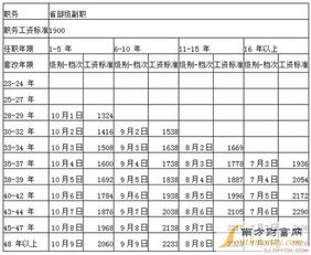 新疆社平工资2023最新公布？新疆公务员工资标准表2022