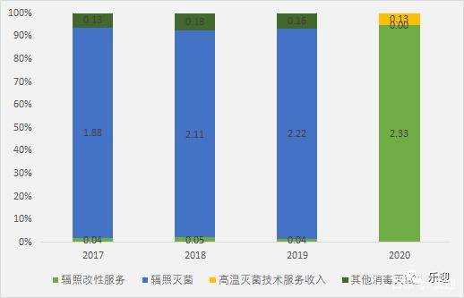 国内辐照技术服务龙头中金辐照