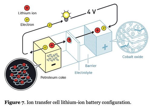 锂离子电池的未来 不浇汁的肉夹馍