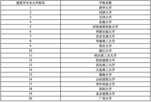 建筑学研究生排名 求中国的建筑学研究生排名