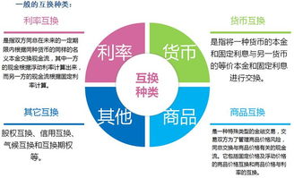 简述金融互换的功能。