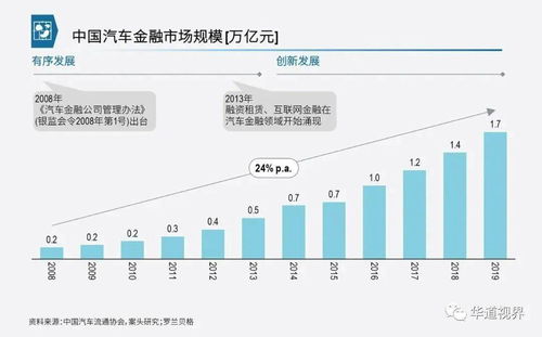 汽车金融创业项目有哪些，干什么比较好