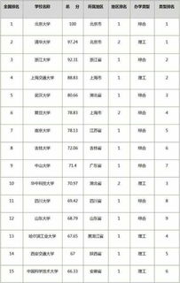 世界名牌大学排名前50名，世界名校排名榜前100